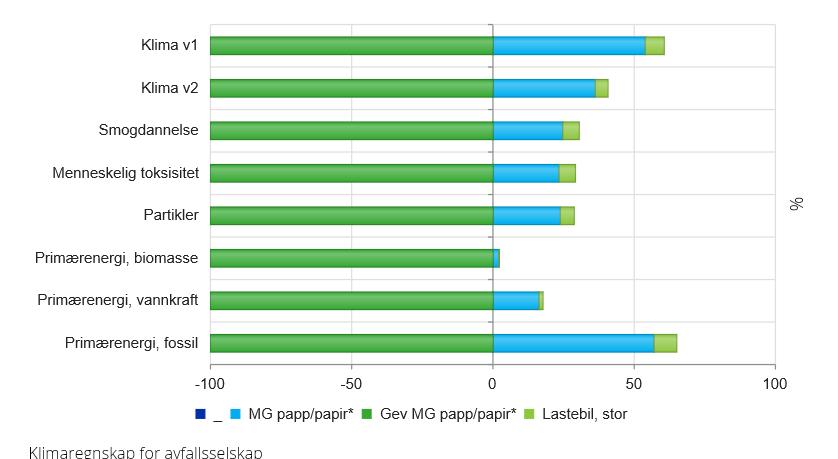 EKSEMPEL: 100 TONN PAPP TIL MATERIALGJENVINNING «Gevinst» på denne siden Utslippene fra avfallsbehandling/ resirkulering på denne siden Lønner seg relativt