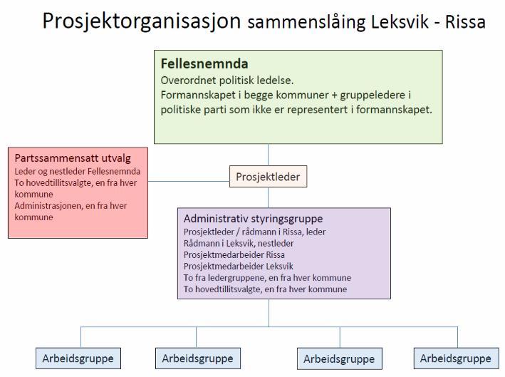 PARTSAMMENSATT UTVALG Drøfter saker som fellesnemnda skal behandle Drøfter