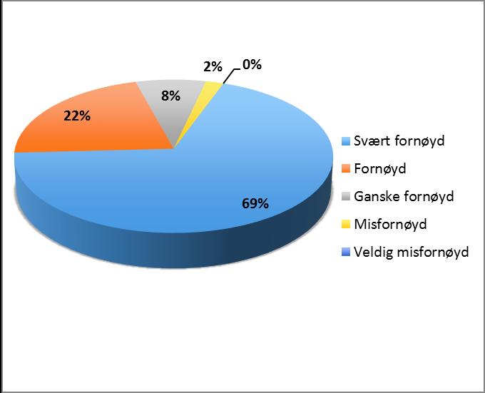 Respondenten e gir uttrykk for å være tilfreds med