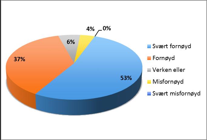 Et par av respondentene gir uttrykk for at plenumsalen ikke er optimal å sitte i, en hel dag. Det er også gitt tilbakemeldinger om at lokalet var for kaldt på dag 1.