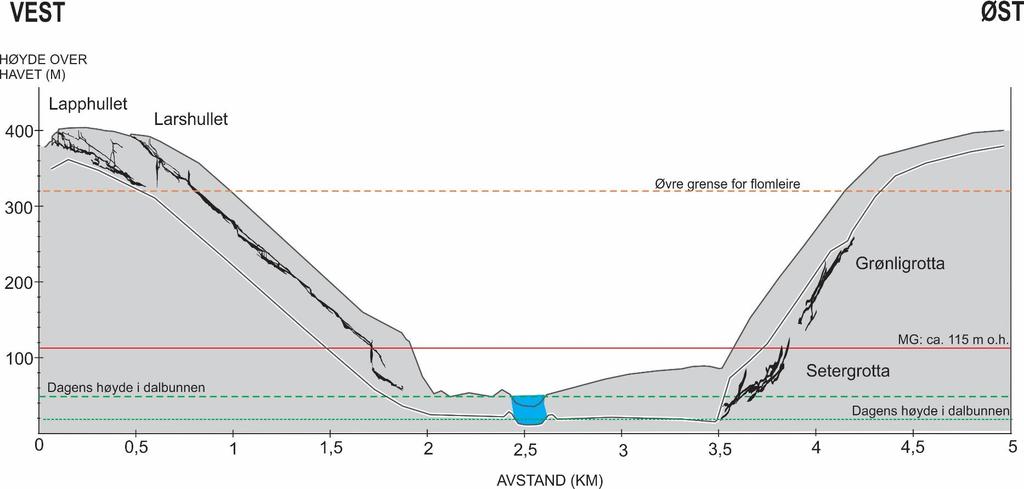 Kapittel 5 DISKUSJON Figur 5. 9 Tverrsnitt av Røvassdalen med lengdesnitt av grottene i Reingardslia (vest) og grottene i Grønlia (øst).