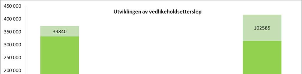 Kostnader til planlagt vedlikehold levert av vedlikeholdsavdelingen i kommunen til SEKF er ikke er med i oversikt over, men vi arbeider med å få god nok oversikt over disse kostnadene til at de kan