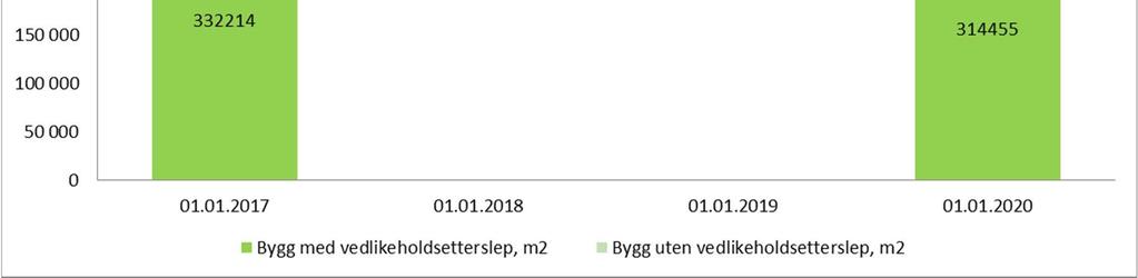 En ser her at antall kvadratmeter bygningsmasse med vedlikeholdsetterslep reduseres, og at antall kvadratmeter med bygningsmasse uten vedlikeholdsetterslep øker.