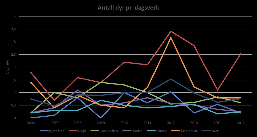 Sett dyr pr