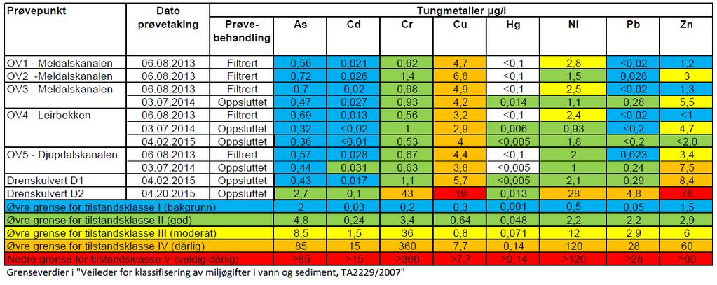 Kampflybase Plan og prosjekteringsgruppe Tiltaksplan for forurenset grunn Suppleree uersøkelser i tomt for Skvadronbygget og Vedlikeholdsbygget Tabell 4 3 Analyseresultater for tungmetaller i kanaler