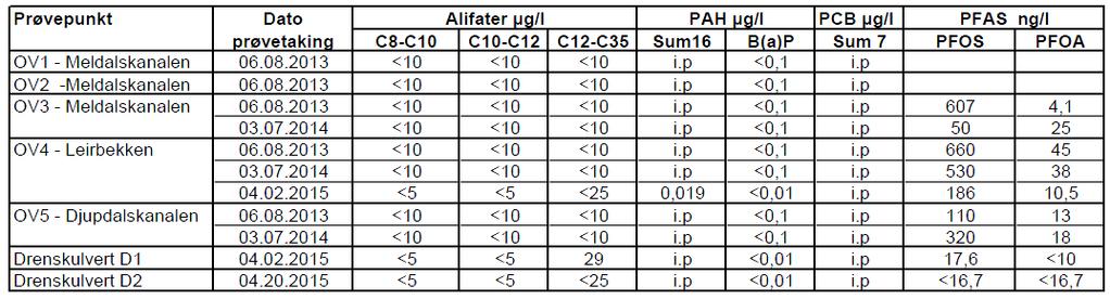 4 Analyseresultater for organiske forbielser i kanaler og bekker. Plassering av prøvepunktene framgår av Figur 3 1. 4.