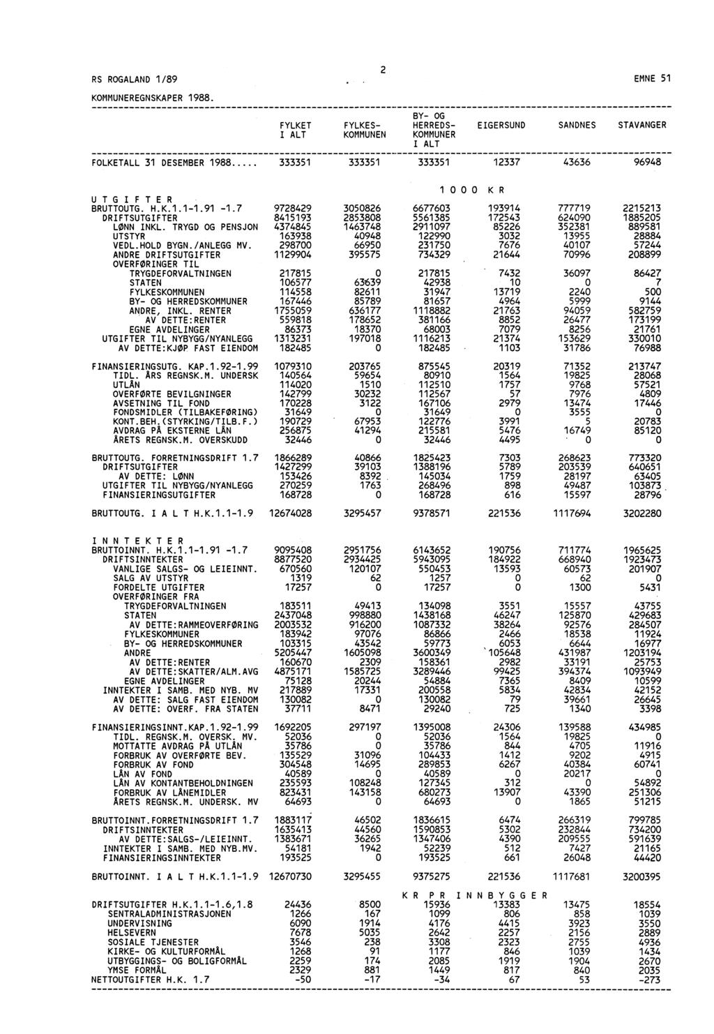 RS ROGALAND 1/89 EMNE 51 KOMMUNEREGNSKAPER 1988.