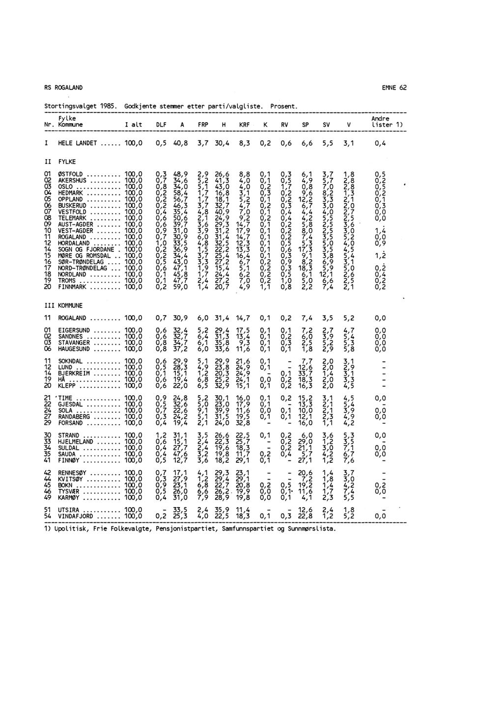 RS ROGALAND EMNE 6 Stortingsvalget 1985. Godkjente stemmer etter parti/valgliste. Prosent. Fylke Nr.