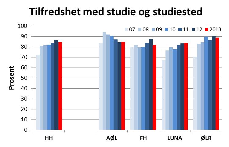 3.2 Prosent tilfredshet Alt i alt hvor fornøyd er du med studiet og studiestedet? Her analyserer vi tilfredshet som den andel av studentene som svarer at de er fornøyd eller svært fornøyd.