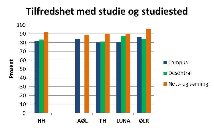 Den totale tilfredsheten på Høgskolen i Hedmark har hatt en liten nedgang fra 86 % i 2012 til 84 % i år (Figur 6).