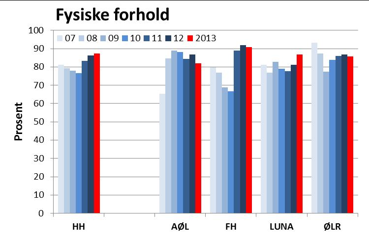 Andel tilfredse studenter med fysiske forholdved Høgskolen har ikke forandret seg mye siden 2012 (Figur 10).