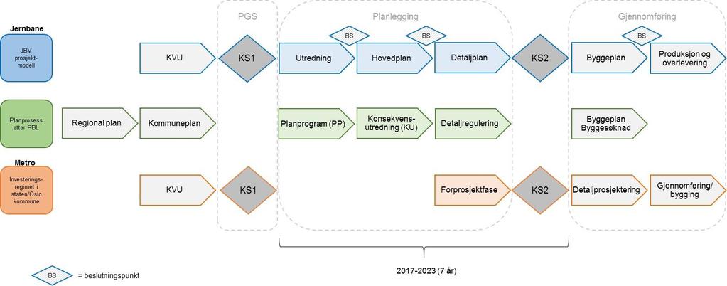 Figur 3.1: Illustrasjon av Jernbaneverkets prosjektmodell, den formelle planprosessen etter Plan- og bygningsloven og stegene i Investeringsregimet i Staten/Oslo kommune.
