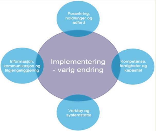 Implementering Målet med implementering er å gjøre det vi har bestemt oss for slik at tiltaket etterleves og