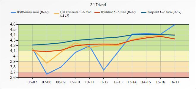 3.3 Trivsel Denne indikatoren syner korleis elevane trivst på skulen. 2.1 Trivsel Brattholmen skule (16-17) Fjell kommune 1.-7.