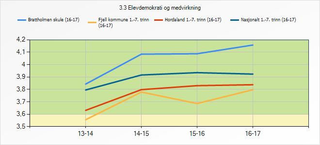 3.7 Elevdemokrati og medverknad Gjennom medarbeidarskap med andre elevar, læraren og skulen skal eleven utvikle evner og kunnskap om samarbeid og medverknad i demokratiske prosessar. 3.