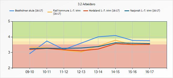 3.2 Arbeidsro Denne indikatoren fortel om korleis elevane oppfattar arbeidsro i timane. 3.2 Arbeidsro 09-10 10-11 11-12 12-13 13-14 14-15 15-16 16-17 Brattholmen skule (16-17) Fjell kommune 1.- 7.