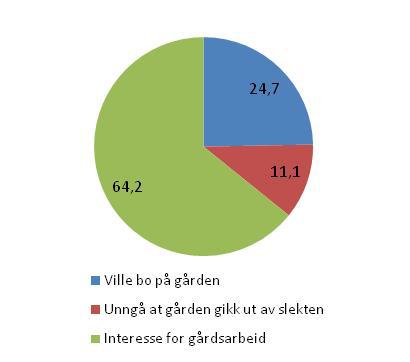 Om overtakelsen 88 prosent overtok på odel, de øvrige kjøpte bruk de ikke hadde odel eller åsetesrett til.