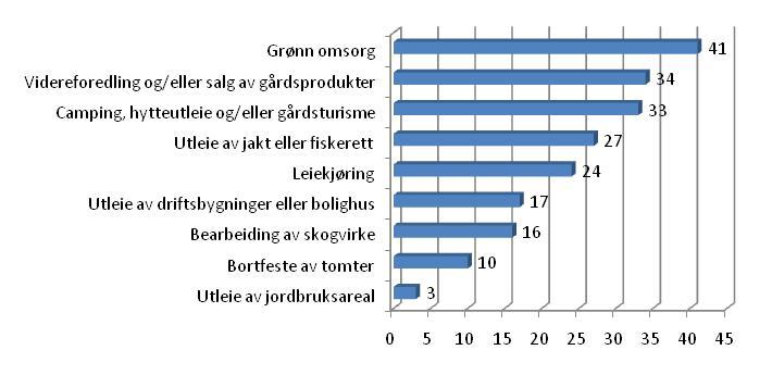 salg av gårdsprodukter Bortfeste av tomter Grønn omsorg Utleie av jordbruksareal Annet, spesifiser her 22 18 14 11 9 7 5 27