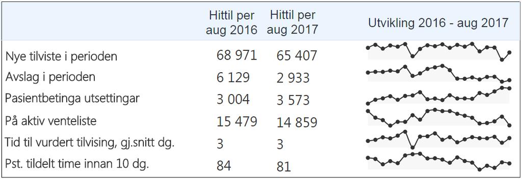 Ventetid på start helsehjelp for pasientar som ventar.