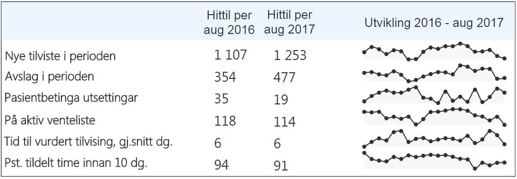 Det har ikkje vore fristbrot så langt i 2017 innan psyksisk helsehjelp for barn og unge.