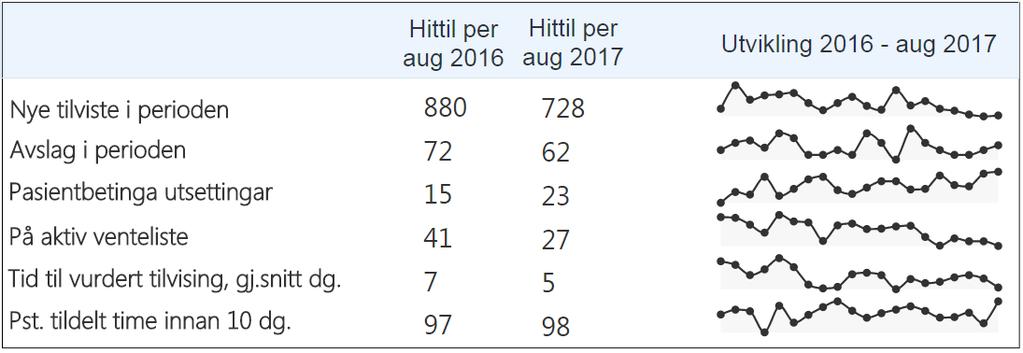 Tverrfagleg spesialisert rusbehandling I Avdeling for rusmedisin er ventetid til start helsehjelp kort, og det er