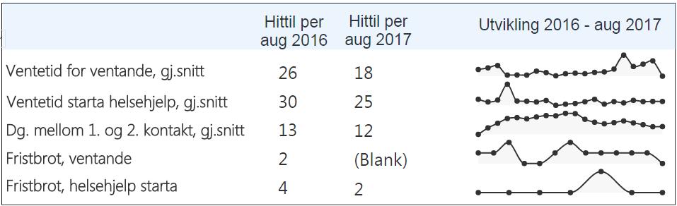 Også for dei som ventar ved utgangen av august, er det redusert ventetid, og talet på pasientar som ventar, er