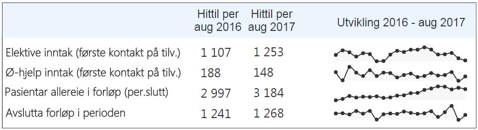 Samla tyder det på god gjennomstraum av pasientforløp hittil i 2017.