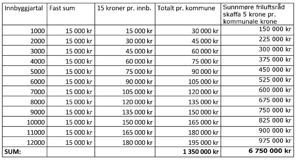 Ein føresetnad for fylkeskommunen si økonomiske støtte, er at friluftrådet vert oppretta etter kommunelova 27 som interkommunalt samarbeid.