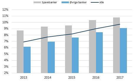 Nedgangen i bankenes renteinntekter de siste årene er nå snudd til en økning på 2,6 milliarder kroner eller 6,0 prosent fra samme periode i fjor.