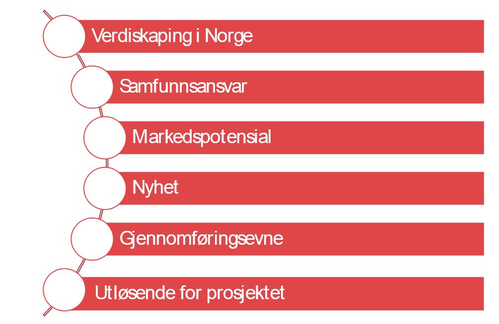 Hva vektlegger vi: