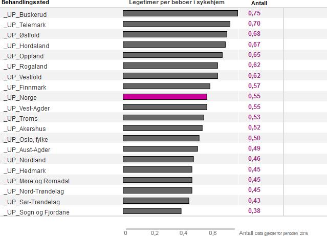 Legetimer per beboer i sykehjem Definisjon: Gjennomsnittlig antall legetimer per uke per beboer i sykehjem og boform med heldøgns omsorg og pleie.