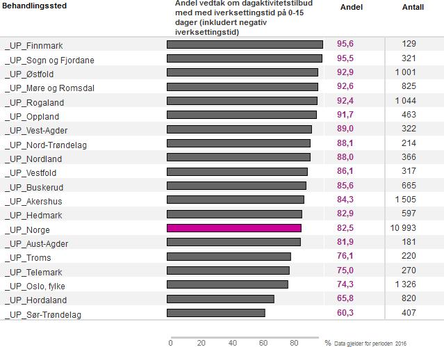 Ventetid (iverksettingstid) på dagaktivitetstilbud Definisjon: Andel vedtak i kalenderåret om dagakttivitetstilbud med iverksettingstid (tid fra vedtak er fattet til tjenesten er mottatt for første