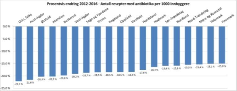 Oppsummering og hovedfunn: Bruk av antibiotika I følge handlingsplanen mot antibiotikaresistens i helsetjenesten er det et mål å redusere bruken av antibiotika i befolkningen med 30 prosent innen