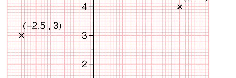 1 a Origo er skjæringspunktet mellom x-aksen