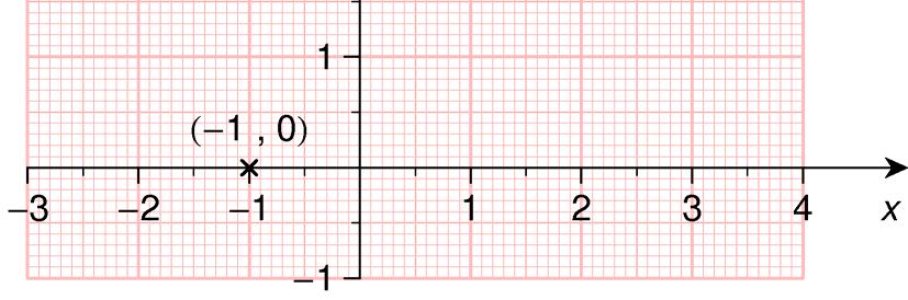 (0, 0) b Førstekoordinaten til punktet A er