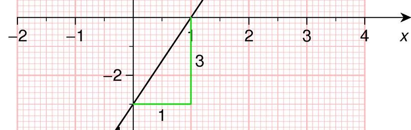 b Vi ser at y øker med 4 når x øker med 1.