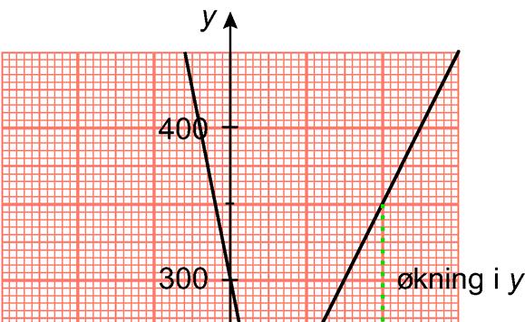 b Linja skjærer andreaksen for y = 3. Konstantleddet er derfor b = 3. Når x øker fra 0 til 1, minker y fra 3 til 1.