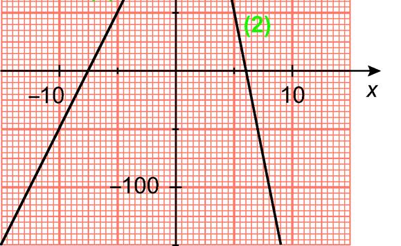 2, og grafen skjærer y-aksen for y = 2. Dette stemmer med graf y = 2 Funksjonen er konstant, og grafen er derfor parallell med x-aksen. Grafen skjærer y-aksen for y = 2.