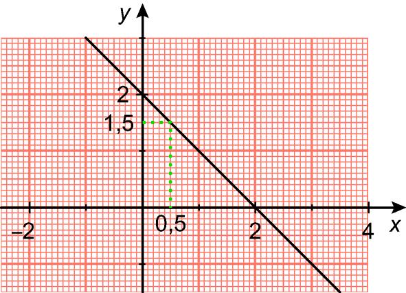 3.20 a Av figuren ser vi at f ( 0,5) = 2,5 f (2) = 0 f (3) = 1 b Av figuren ser vi at f( x ) = 1,5 når x = 0,5. c Grafen går gjennom punktene ( 0, 2) og ( 2, 0).