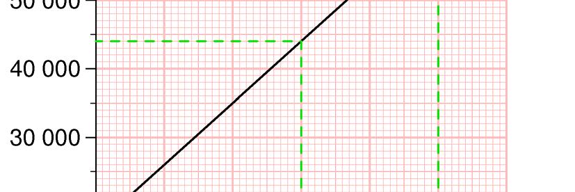 Når Andreas kjører x kilometer, blir dermed de samlede utgiftene (i kroner) K( x) = 17 000 + 1,80x. b 1 Vi leser av K (15 000) fra grafen og finner at K (15 000) = 44 000.