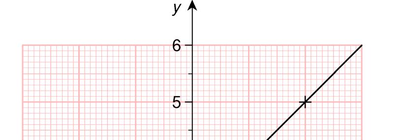 3.4 a Punktene som har 2 til førstekoordinat, ligger på en linje gjennom x = 2 som er parallell med y-aksen.