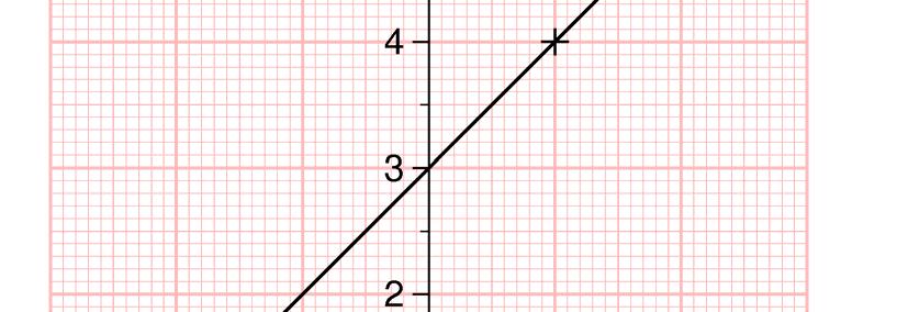 d Punktene som har 0 til andrekoordinat, ligger på x-aksen. 3.5 a Toppunktet har koordinatene (7,1, 3,9). b Bunnpunktet har koordinatene (3, 1).