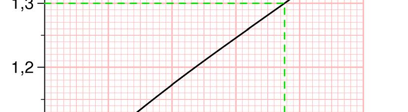 2 Overskuddet er 300 000 kr når Ox ( ) = 300. Vi tegner inn linja y = 300. Linja skjærer grafen til Ox ( ) for x = 10 og x = 30. Overskuddet er 300 000 kr når det produseres 10 eller 30 enheter. 3.40 a b 3 2 V (3) = 0,0001 3 0,0021 3 + 0,05 3 + 1,0 = 1,1338 1,13 3 2 V (9) = 0,0001 9 0,0021 9 + 0,05 9 + 1,0 = 1,3528 1,35 Etter tre uker var vekten av planten 1,13 kg.