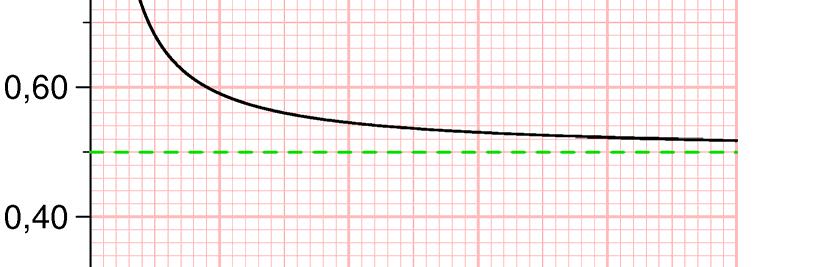 e Vi tegner grafen til E for større verdier av x. Av figuren ser vi at E( x ) nærmer seg 0,50 når x blir større og større. 3.44 a Volumet øker fra 11,1 liter til 19,9 liter.