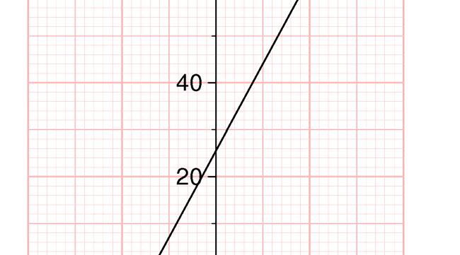 d y = 50x+ 200 x 20 10 0 10 20 y 1200 700 200 300 800 Løsninger til innlæringsoppgavene e y = 7, 4x+ 25,5 x 10 5 0 5 10 y 48,5 11,5 25,5 62,5 99,5 3.