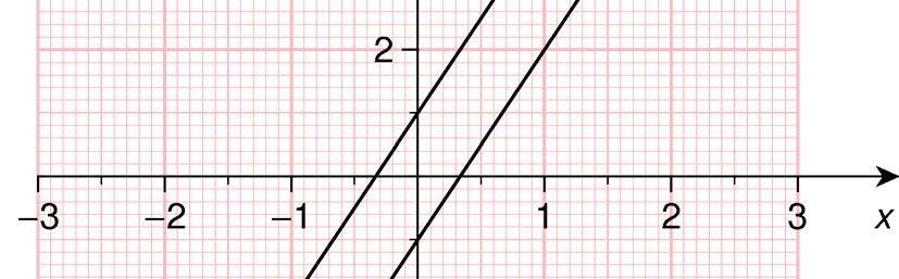 3.11 a Linjene y = 3x+ 1 og y = 3x 1 har