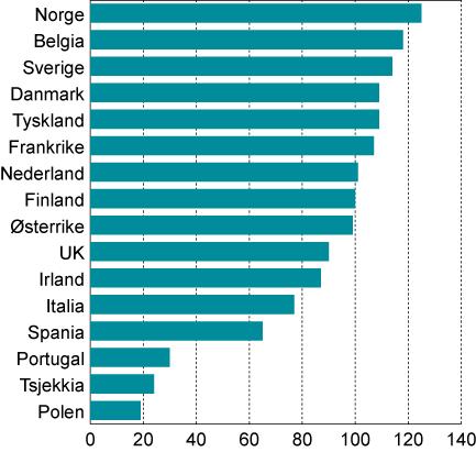 Figur 3.6 Lønnskostnader per timeverk i Norge i forhold til handelspartnerne i 2007 for alle ansatte i industrien.