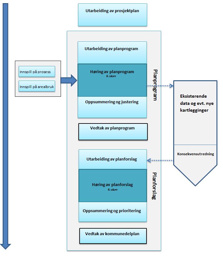 Figur 1: Prosjektplanens plassering en standard planprosess.