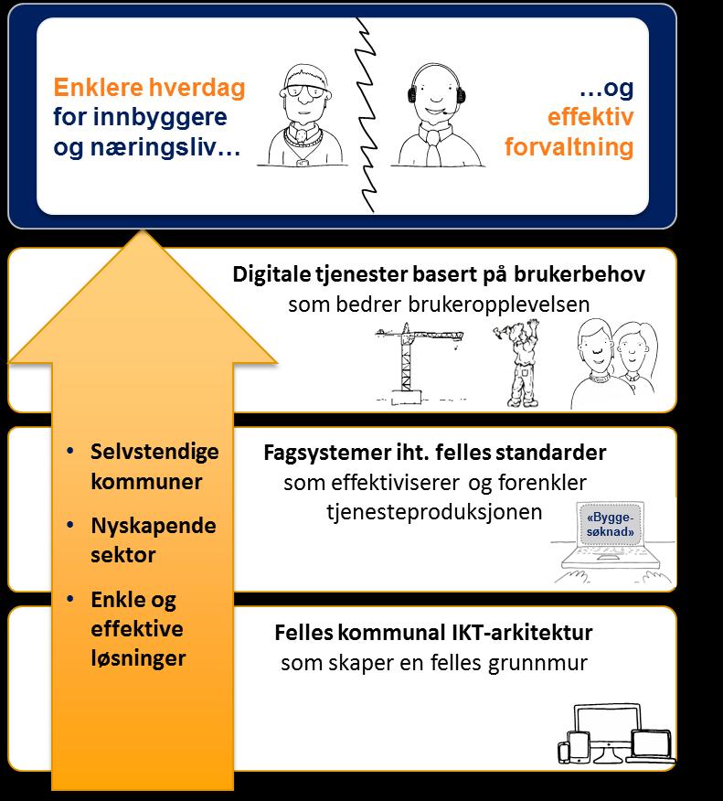 «Visjonen er at en samordnet kommunal sektor leverer digitale tjenester som gir