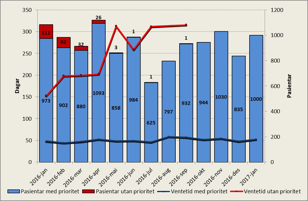 Ventetid for ventande der behandling er starta i perioden Ventetida for ventande der behandling er starta i perioden er redusert med sju dagar i høve januar 2016.